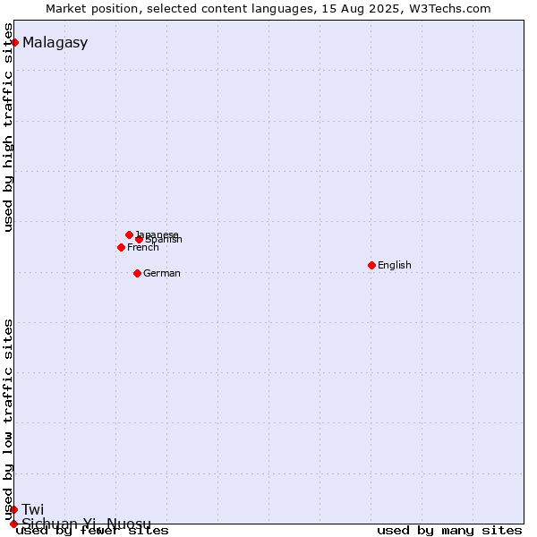 Market position of Malagasy vs. Twi vs. Sichuan Yi, Nuosu