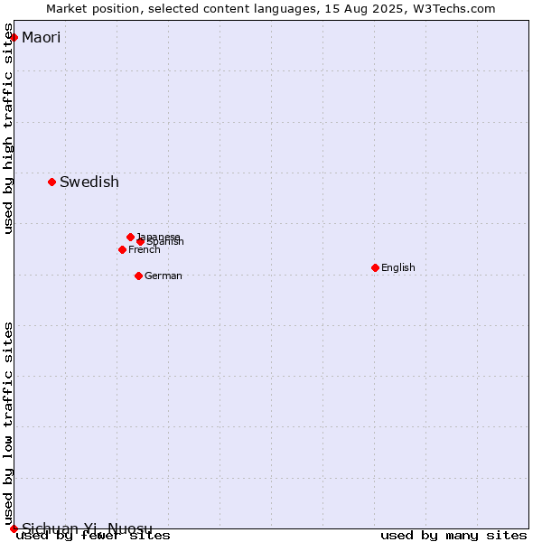 Market position of Swedish vs. Maori vs. Sichuan Yi, Nuosu