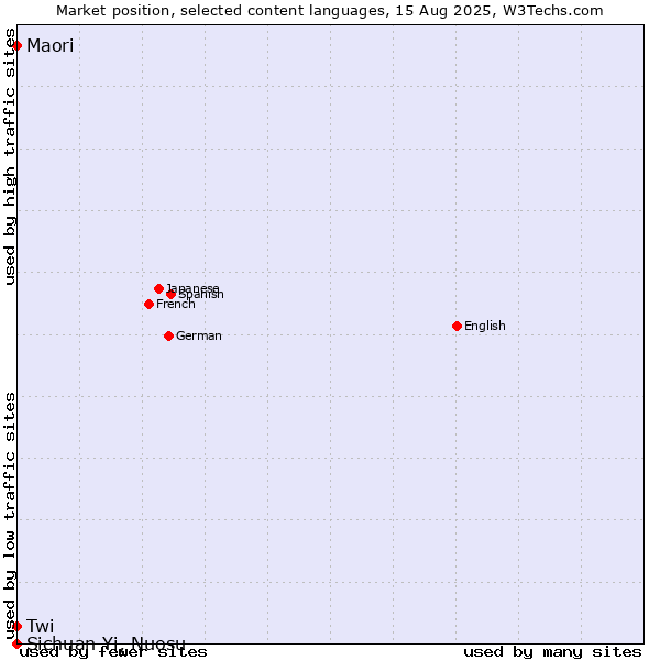 Market position of Maori vs. Twi vs. Sichuan Yi, Nuosu