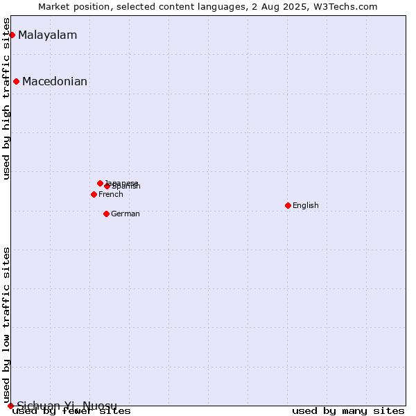Market position of Macedonian vs. Malayalam vs. Sichuan Yi, Nuosu