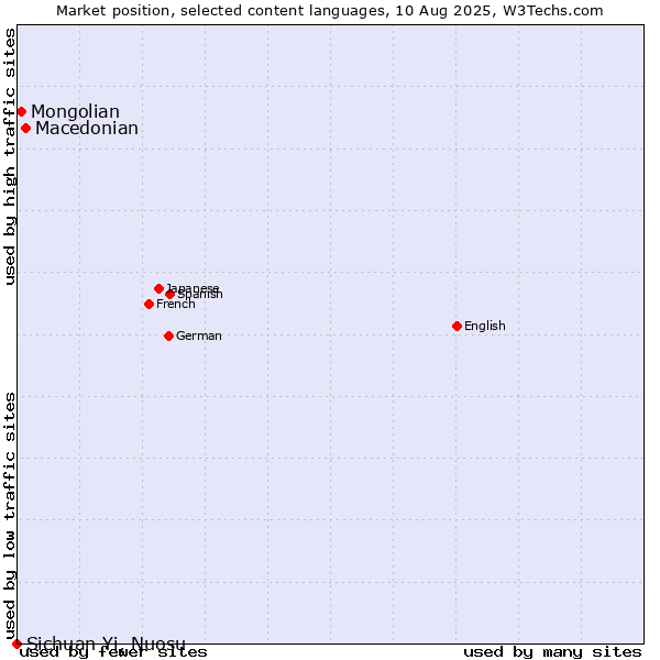 Market position of Macedonian vs. Mongolian vs. Sichuan Yi, Nuosu