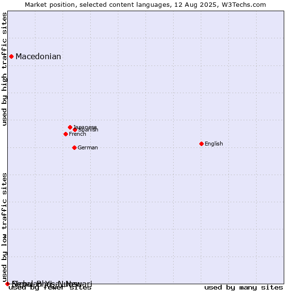Market position of Macedonian vs. Sichuan Yi, Nuosu vs. Nepal Bhasa, Newari