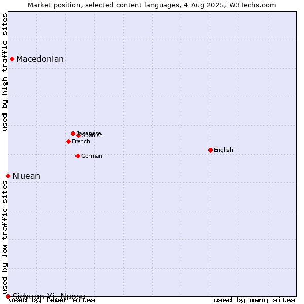 Market position of Macedonian vs. Niuean vs. Sichuan Yi, Nuosu