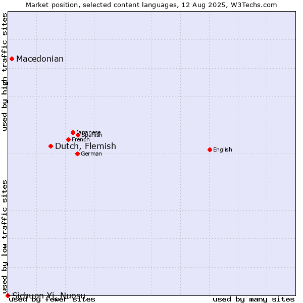 Market position of Dutch, Flemish vs. Macedonian vs. Sichuan Yi, Nuosu