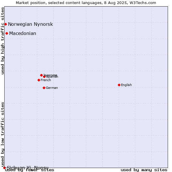Market position of Macedonian vs. Norwegian Nynorsk vs. Sichuan Yi, Nuosu