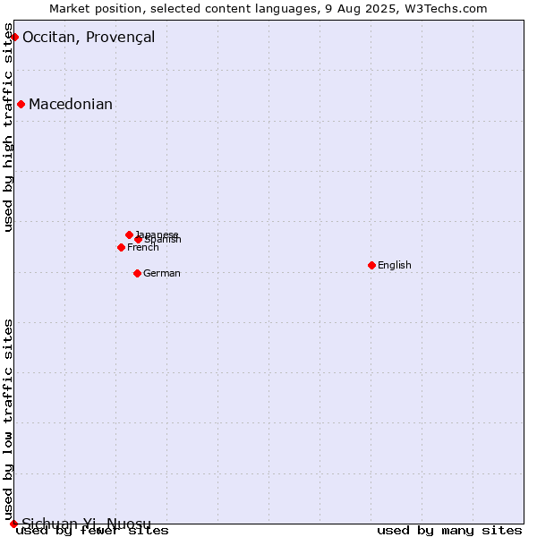 Market position of Macedonian vs. Occitan, Provençal vs. Sichuan Yi, Nuosu