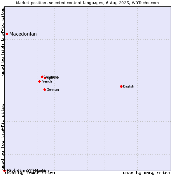 Market position of Macedonian vs. Sichuan Yi, Nuosu vs. Ossetian, Ossetic
