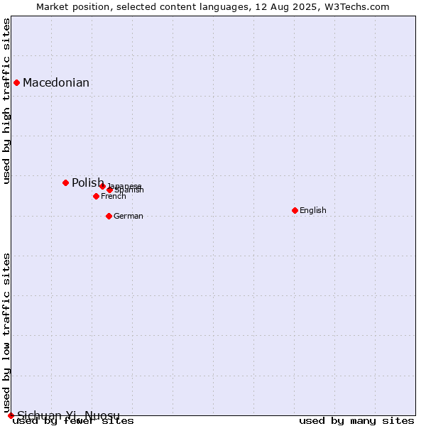 Market position of Polish vs. Macedonian vs. Sichuan Yi, Nuosu