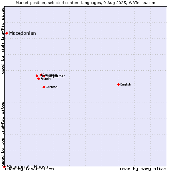 Market position of Portuguese vs. Macedonian vs. Sichuan Yi, Nuosu