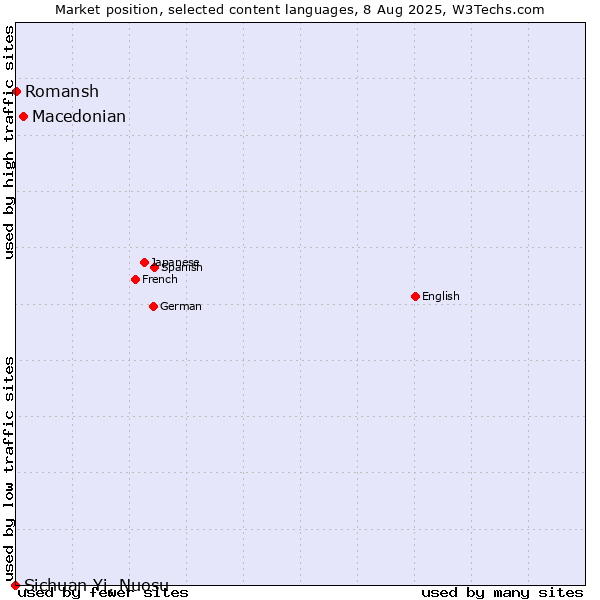 Market position of Macedonian vs. Romansh vs. Sichuan Yi, Nuosu