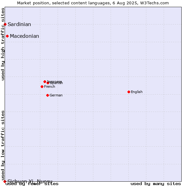 Market position of Macedonian vs. Sardinian vs. Sichuan Yi, Nuosu
