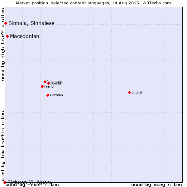 Market position of Macedonian vs. Sinhala, Sinhalese vs. Sichuan Yi, Nuosu
