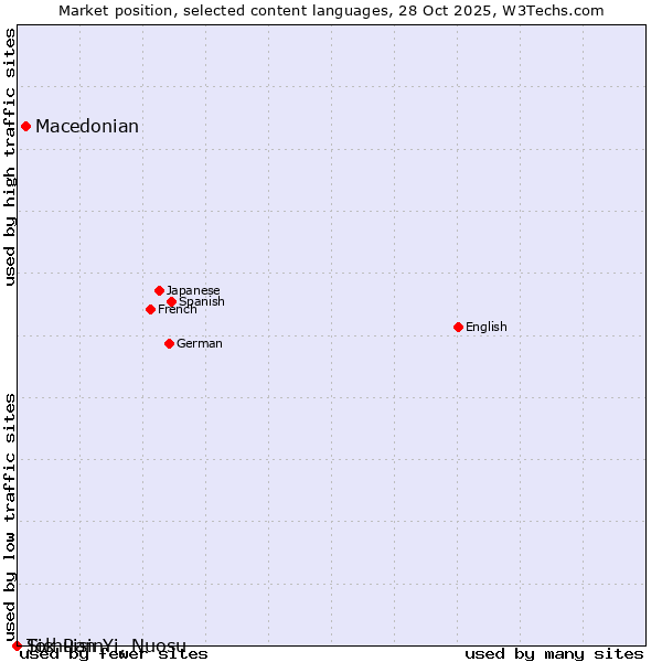 Market position of Macedonian vs. Tok Pisin vs. Sichuan Yi, Nuosu