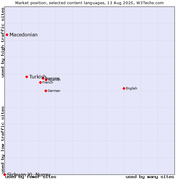 Market position of Turkish vs. Macedonian vs. Sichuan Yi, Nuosu