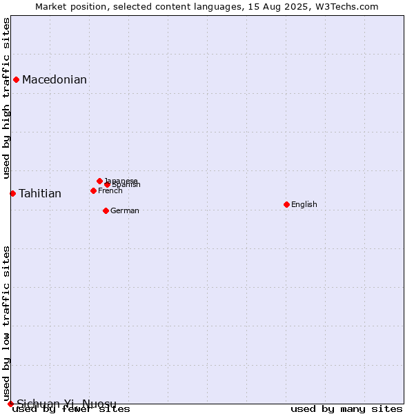 Market position of Macedonian vs. Tahitian vs. Sichuan Yi, Nuosu