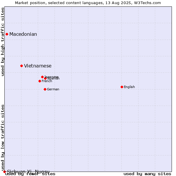 Market position of Vietnamese vs. Macedonian vs. Sichuan Yi, Nuosu