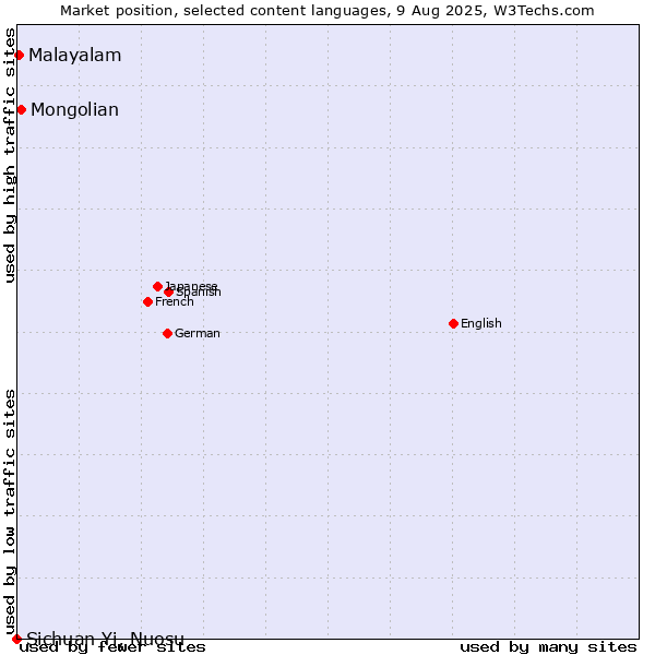 Market position of Mongolian vs. Malayalam vs. Sichuan Yi, Nuosu