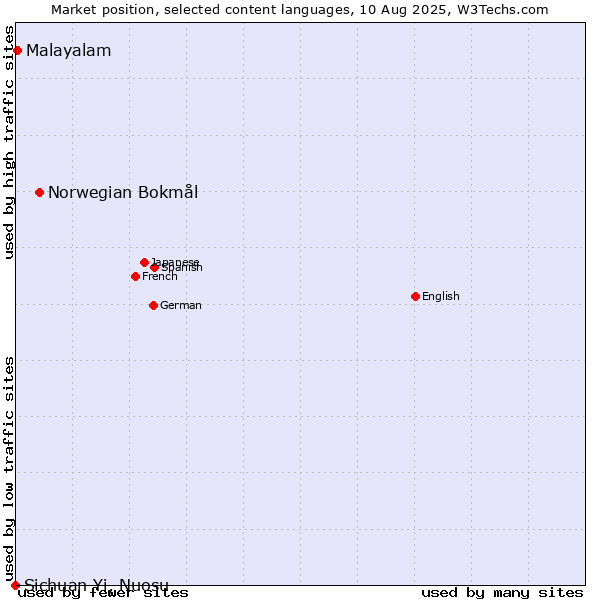 Market position of Norwegian Bokmål vs. Malayalam vs. Sichuan Yi, Nuosu