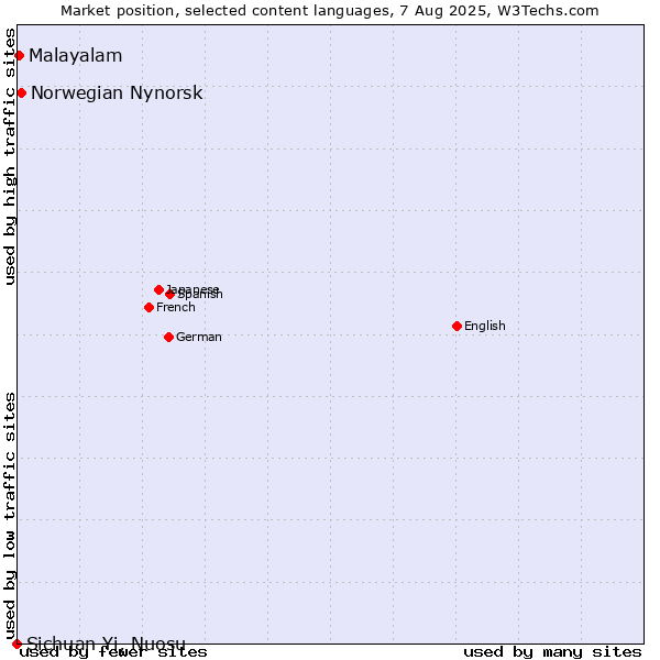 Market position of Norwegian Nynorsk vs. Malayalam vs. Sichuan Yi, Nuosu