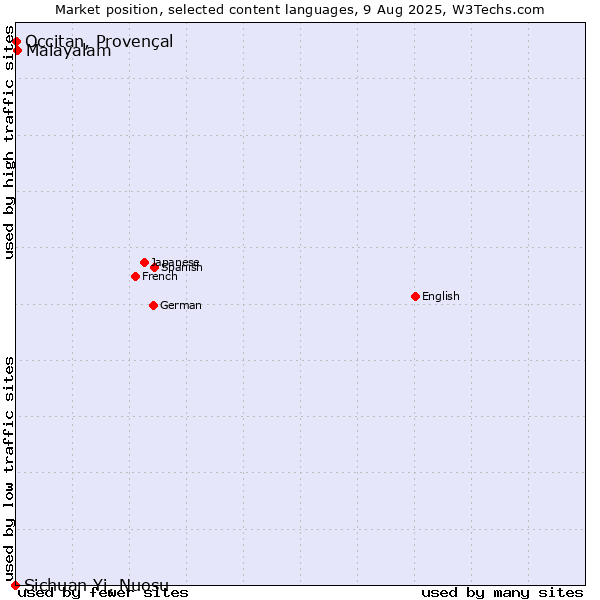 Market position of Malayalam vs. Occitan, Provençal vs. Sichuan Yi, Nuosu