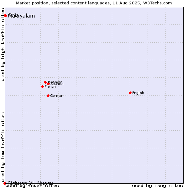 Market position of Malayalam vs. Odia vs. Sichuan Yi, Nuosu