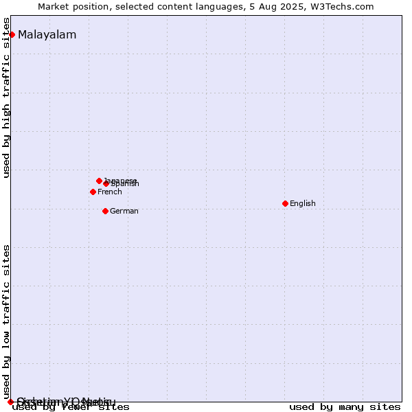 Market position of Malayalam vs. Sichuan Yi, Nuosu vs. Ossetian, Ossetic