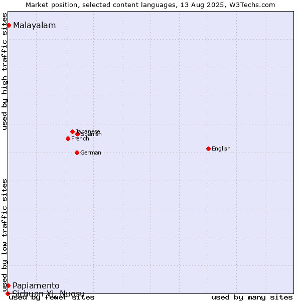 Market position of Malayalam vs. Papiamento vs. Sichuan Yi, Nuosu