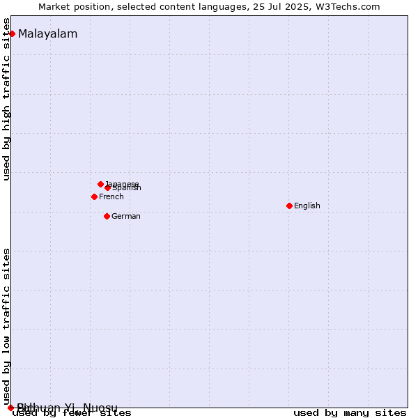 Market position of Malayalam vs. Sichuan Yi, Nuosu vs. Pali