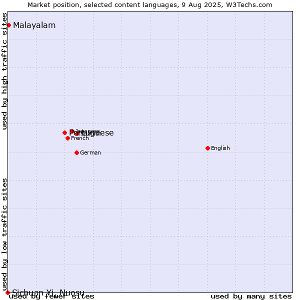 Market position of Portuguese vs. Malayalam vs. Sichuan Yi, Nuosu