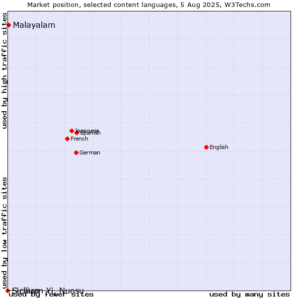 Market position of Malayalam vs. Sicilian vs. Sichuan Yi, Nuosu