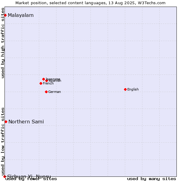 Market position of Northern Sami vs. Malayalam vs. Sichuan Yi, Nuosu