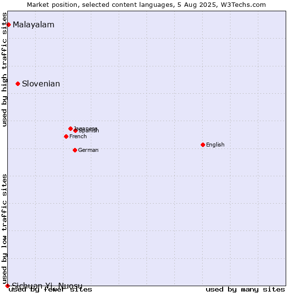 Market position of Slovenian vs. Malayalam vs. Sichuan Yi, Nuosu