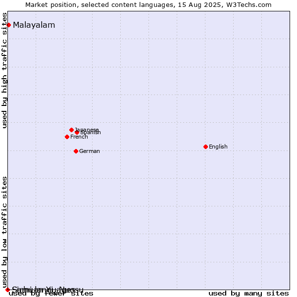 Market position of Malayalam vs. Sami languages vs. Sichuan Yi, Nuosu