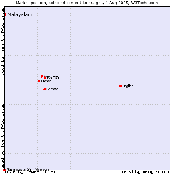 Market position of Malayalam vs. Tigrinya vs. Sichuan Yi, Nuosu