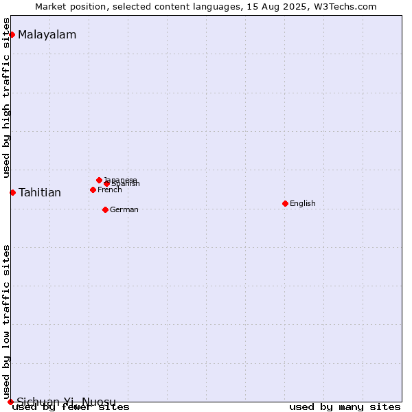 Market position of Tahitian vs. Malayalam vs. Sichuan Yi, Nuosu