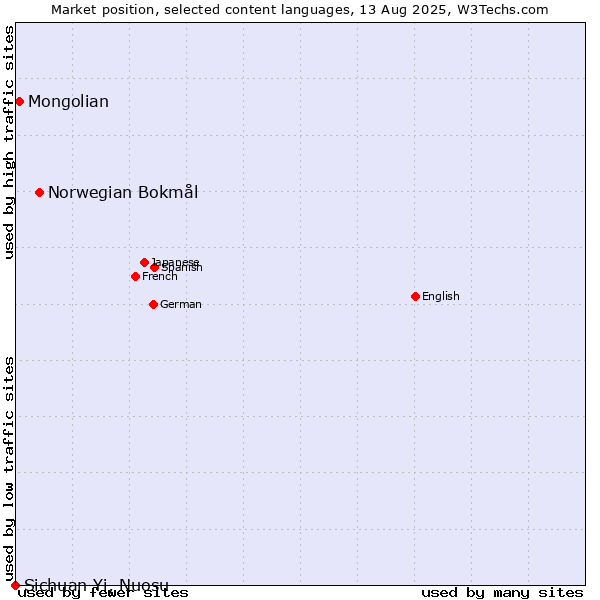 Market position of Norwegian Bokmål vs. Mongolian vs. Sichuan Yi, Nuosu