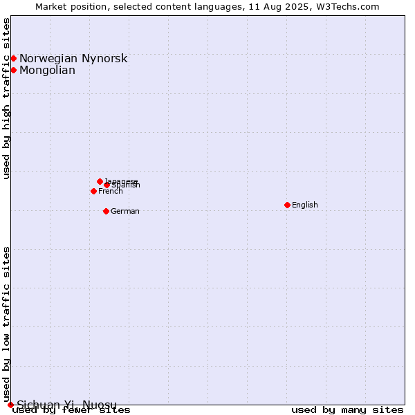 Market position of Mongolian vs. Norwegian Nynorsk vs. Sichuan Yi, Nuosu