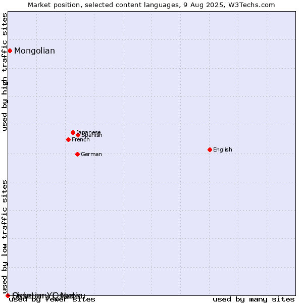 Market position of Mongolian vs. Sichuan Yi, Nuosu vs. Ossetian, Ossetic
