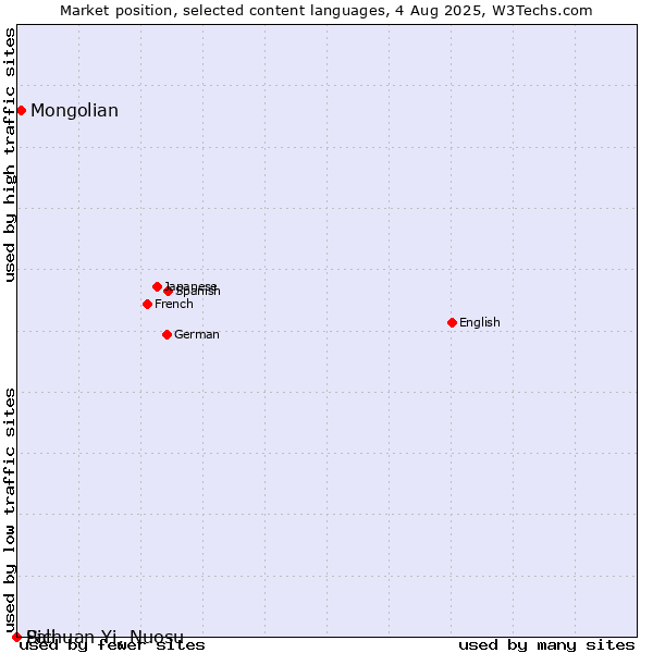 Market position of Mongolian vs. Sichuan Yi, Nuosu vs. Pali