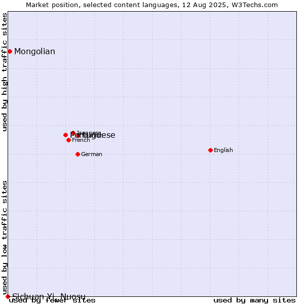 Market position of Portuguese vs. Mongolian vs. Sichuan Yi, Nuosu