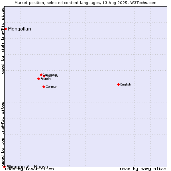 Market position of Mongolian vs. Sichuan Yi, Nuosu vs. Tonga
