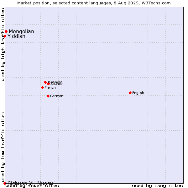 Market position of Mongolian vs. Yiddish vs. Sichuan Yi, Nuosu