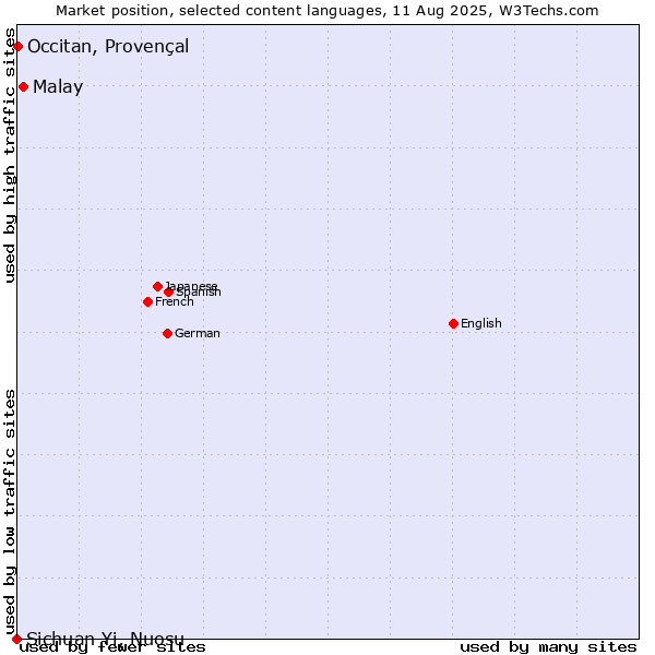 Market position of Malay vs. Occitan, Provençal vs. Sichuan Yi, Nuosu