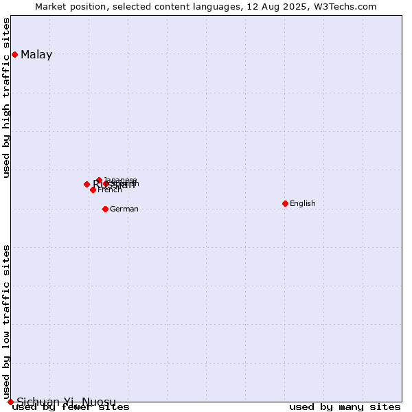 Market position of Russian vs. Malay vs. Sichuan Yi, Nuosu