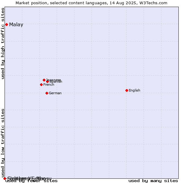 Market position of Malay vs. Southern Sotho vs. Sichuan Yi, Nuosu