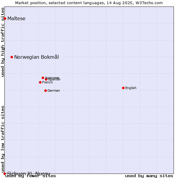 Market position of Norwegian Bokmål vs. Maltese vs. Sichuan Yi, Nuosu