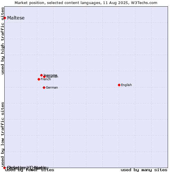 Market position of Maltese vs. Sichuan Yi, Nuosu vs. Ossetian, Ossetic