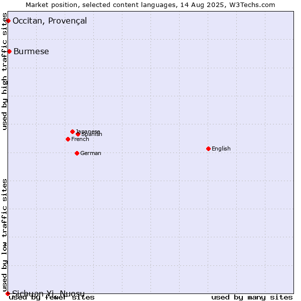 Market position of Burmese vs. Occitan, Provençal vs. Sichuan Yi, Nuosu