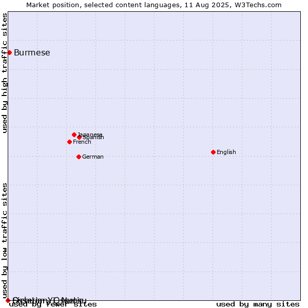 Market position of Burmese vs. Sichuan Yi, Nuosu vs. Ossetian, Ossetic