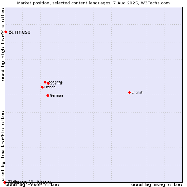 Market position of Burmese vs. Zulu vs. Sichuan Yi, Nuosu